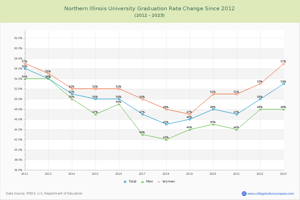 Northern Illinois University Graduation Rate Changes Chart
