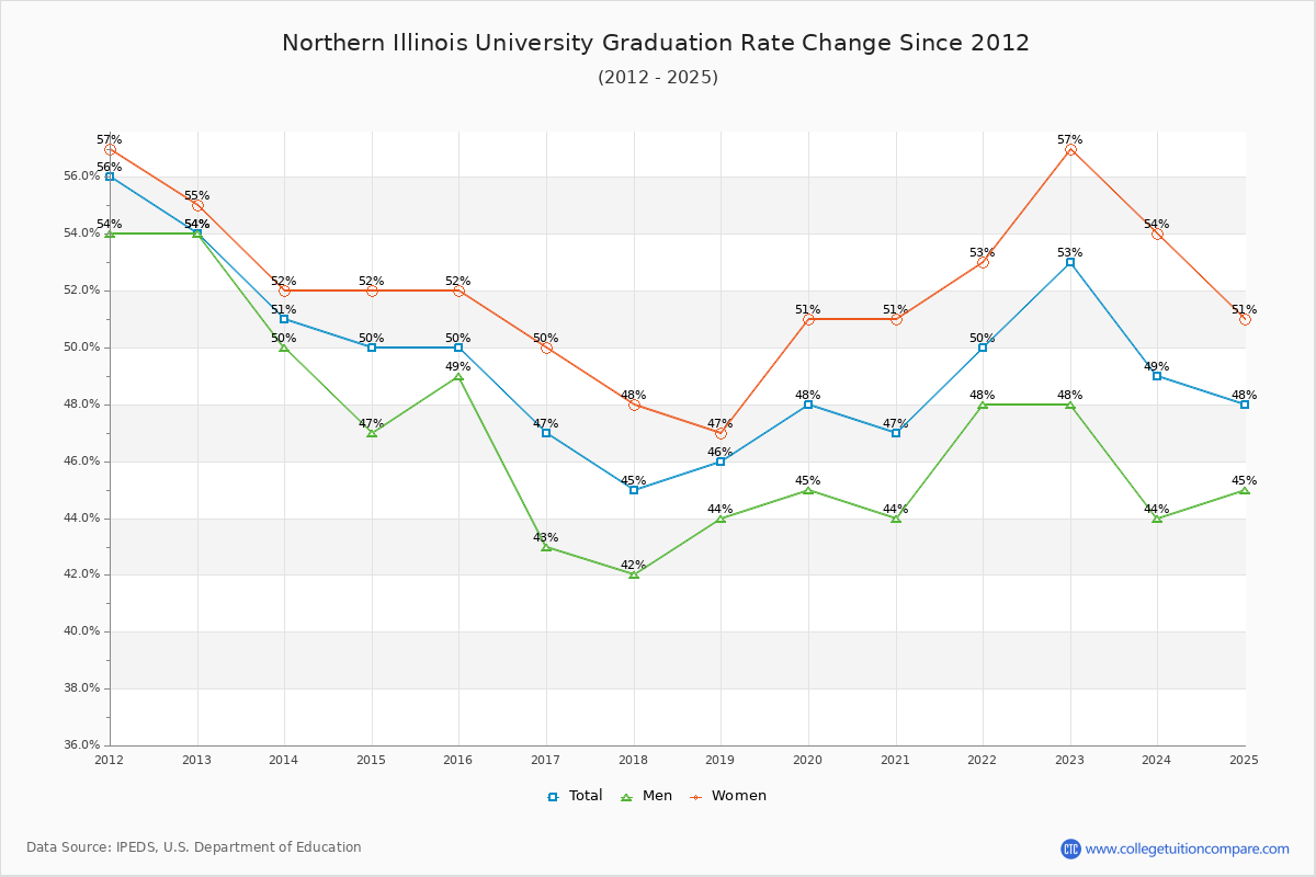 Northern Illinois University Graduation Rate Changes Chart