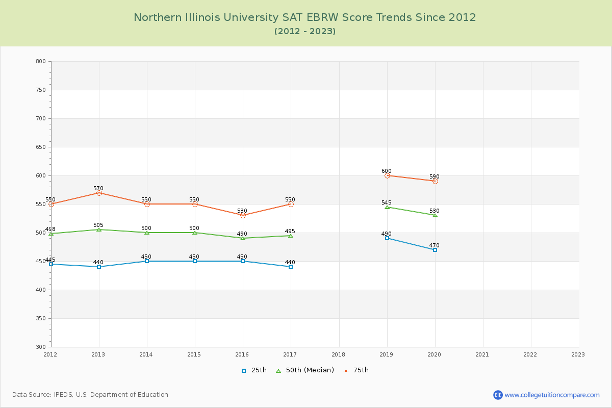 Northern Illinois University SAT EBRW (Evidence-Based Reading and Writing) Trends Chart