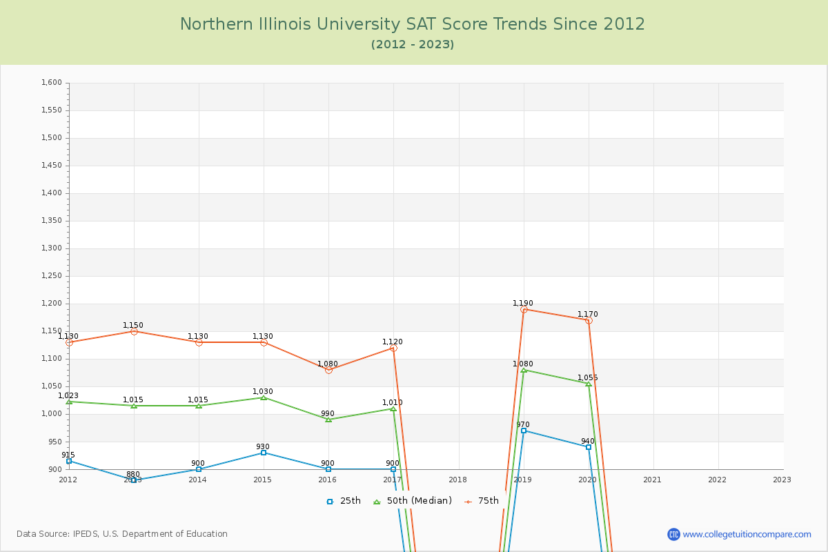 Northern Illinois University SAT Score Trends Chart
