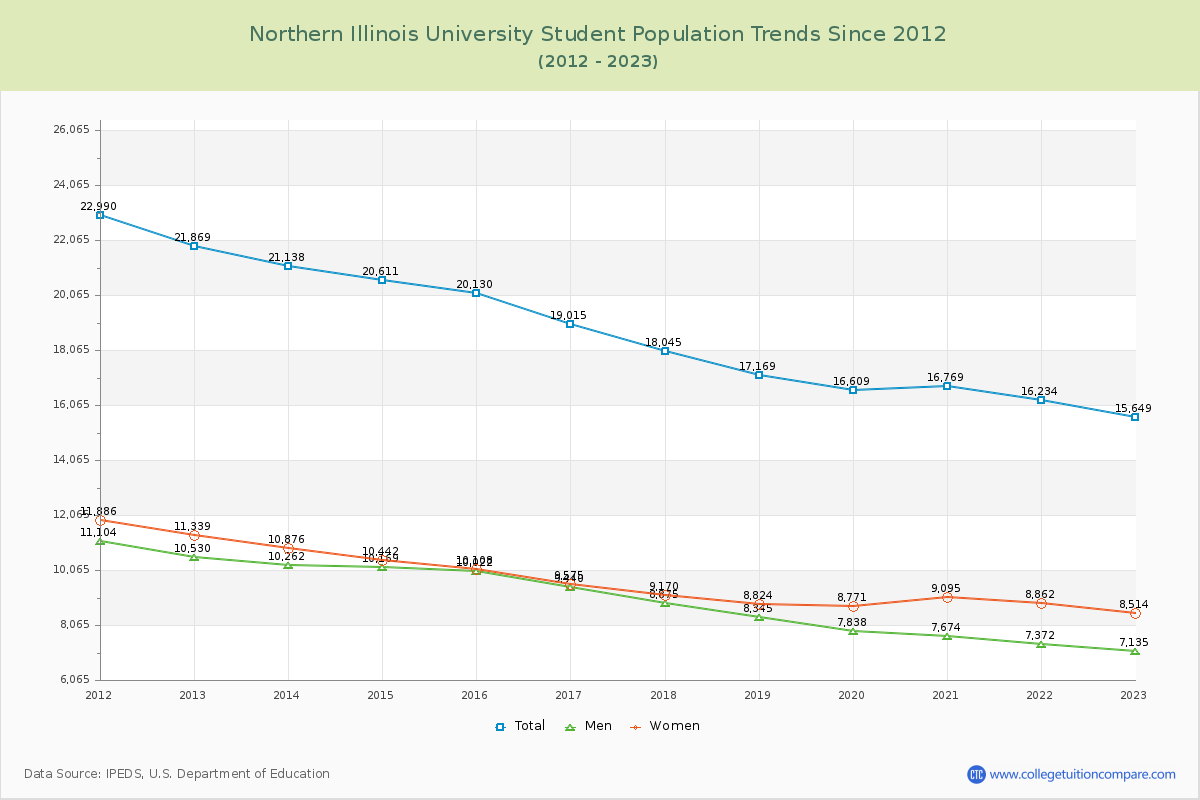 Northern Illinois University Enrollment Trends Chart