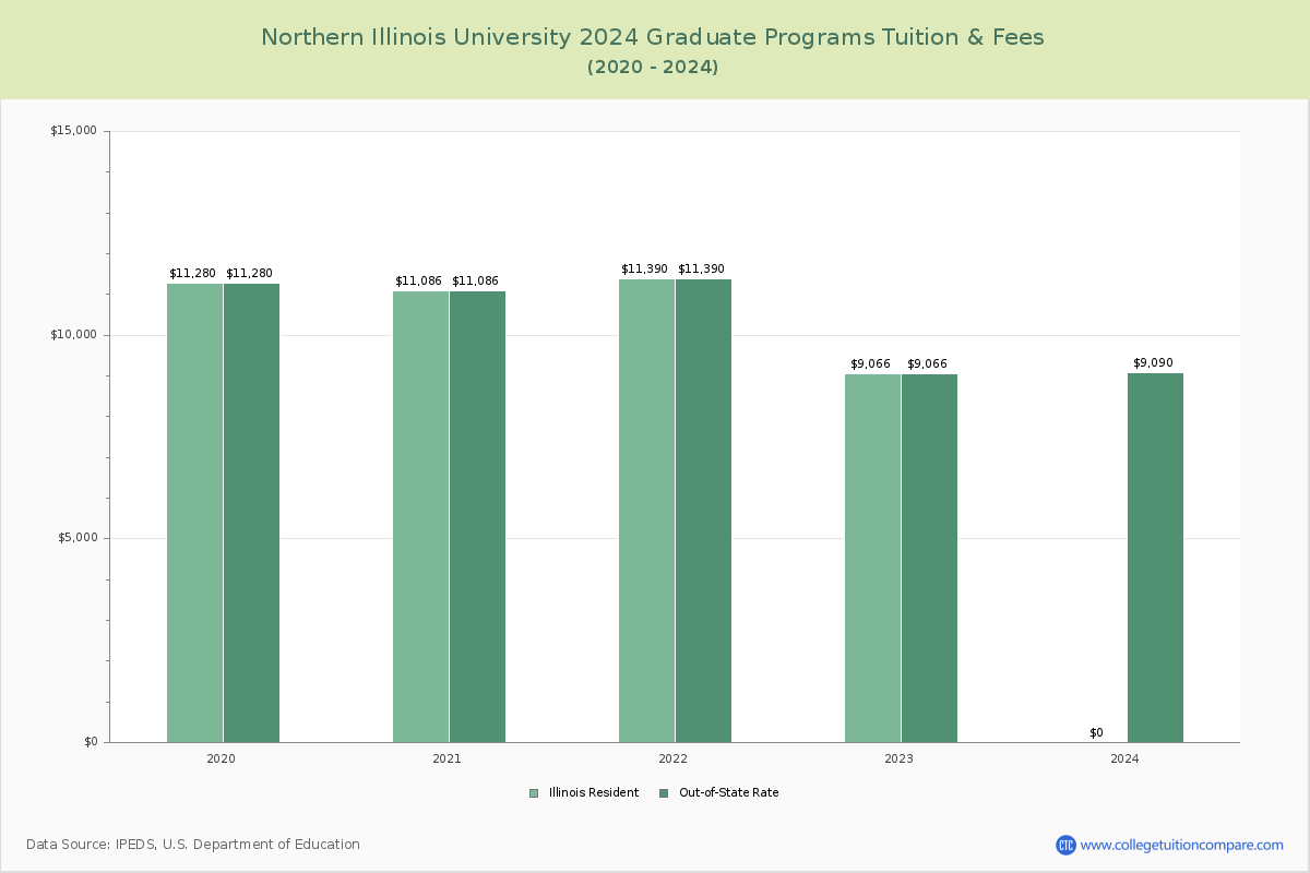 Northern Illinois University - Graduate Tuition Chart