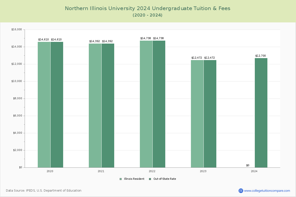 Northern Illinois University - Undergraduate Tuition Chart