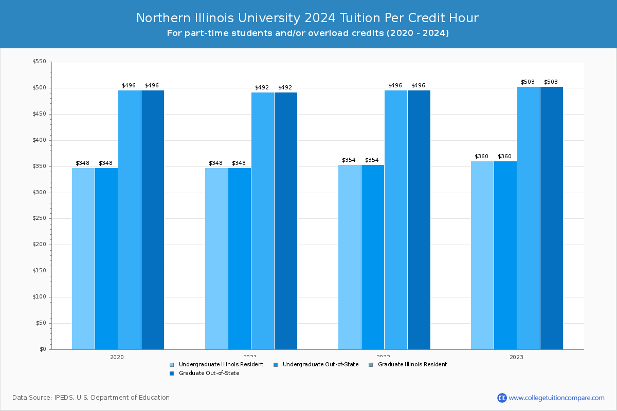 Northern Illinois University - Tuition per Credit Hour