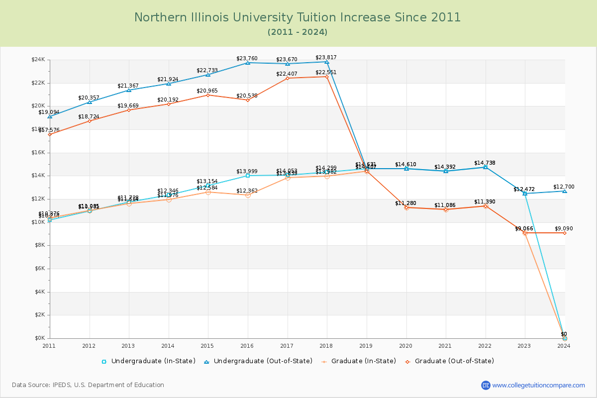 Northern Illinois University Tuition & Fees Changes Chart