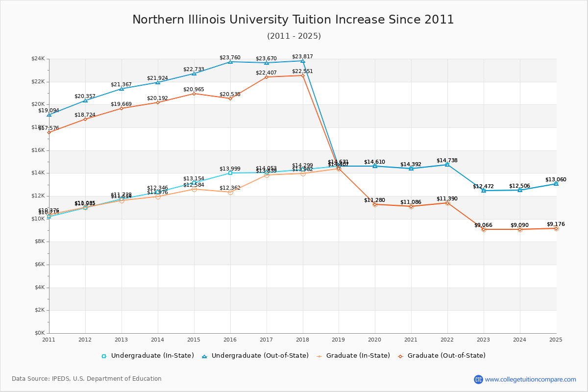 Northern Illinois University Tuition & Fees Changes Chart