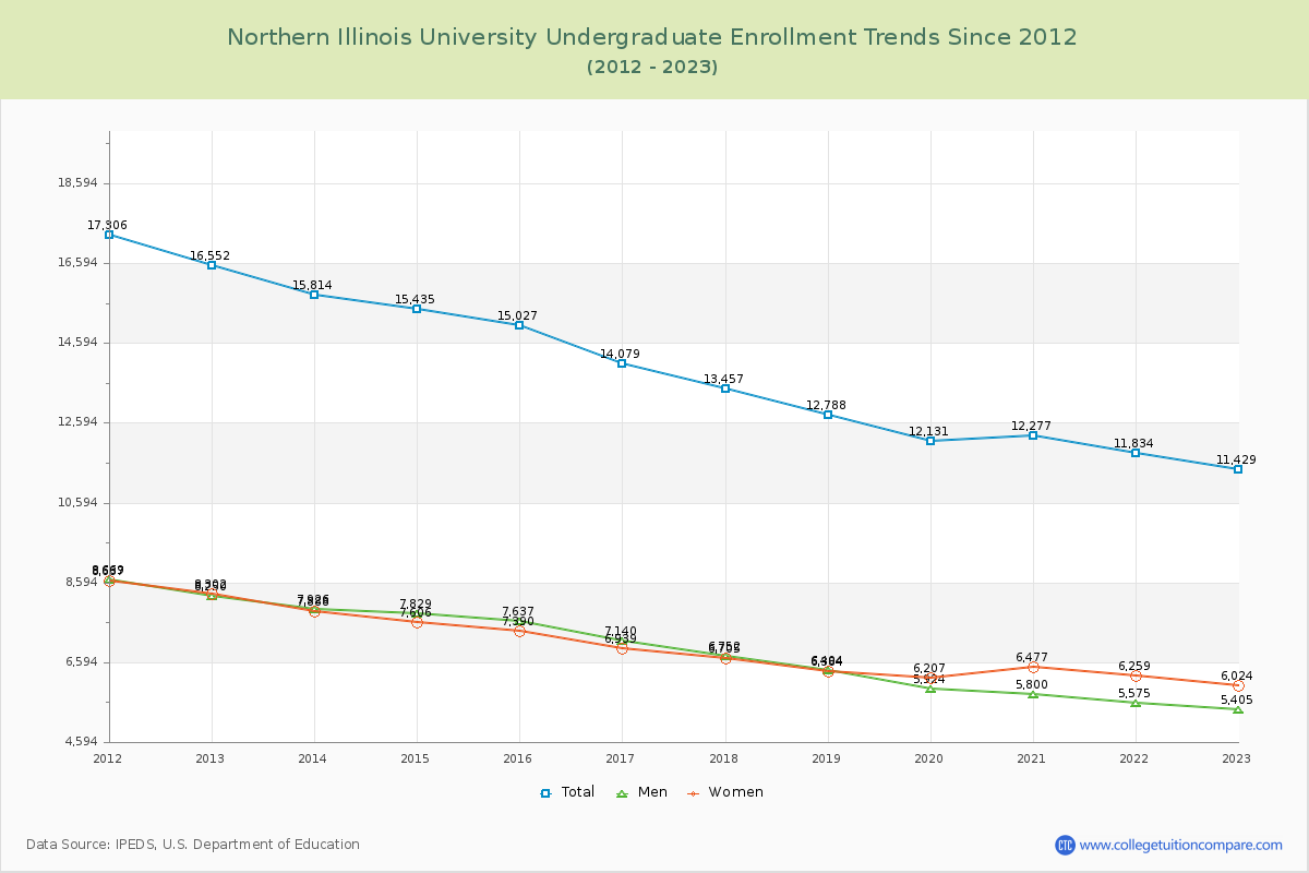Northern Illinois University Undergraduate Enrollment Trends Chart