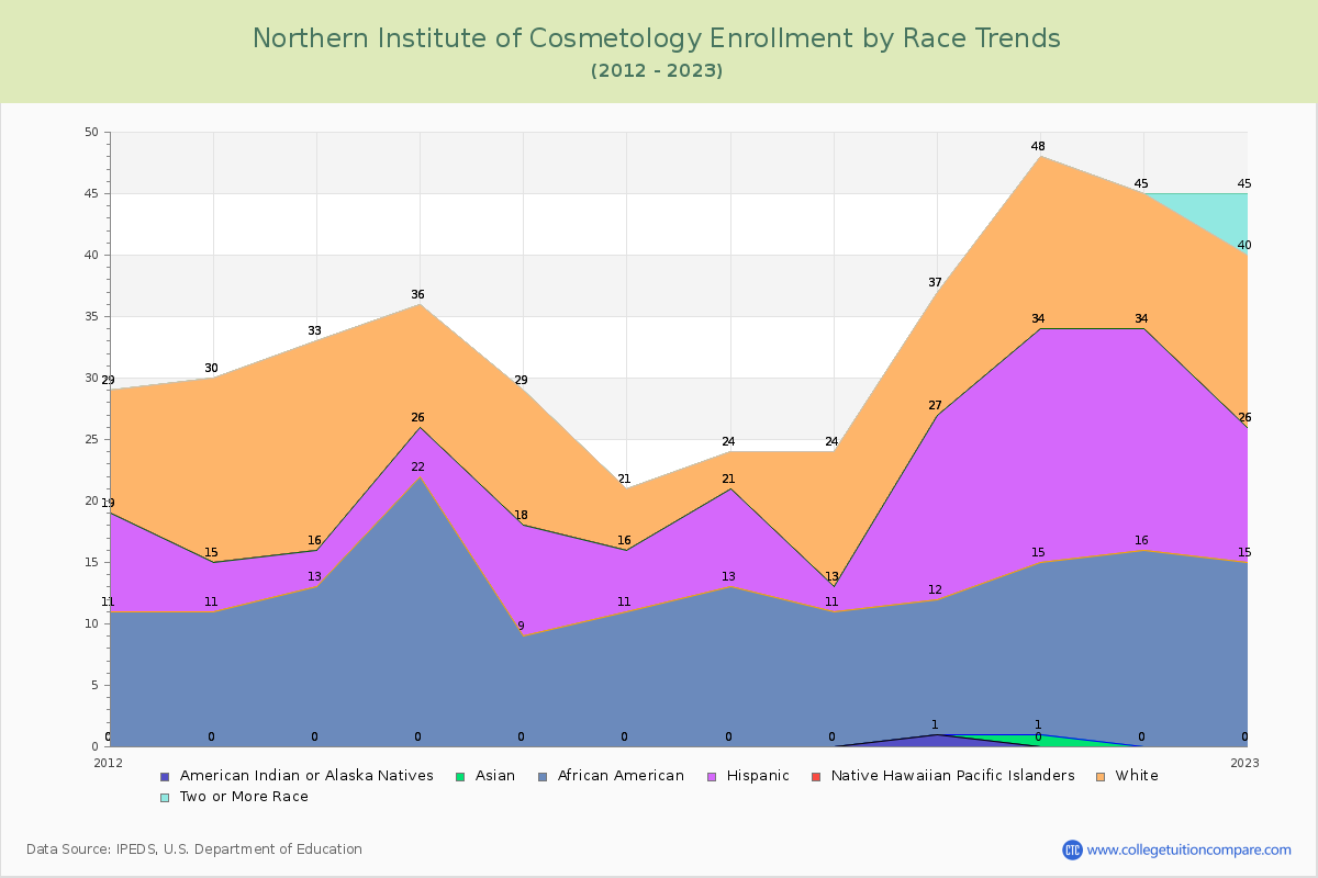 Northern Institute of Cosmetology Enrollment by Race Trends Chart