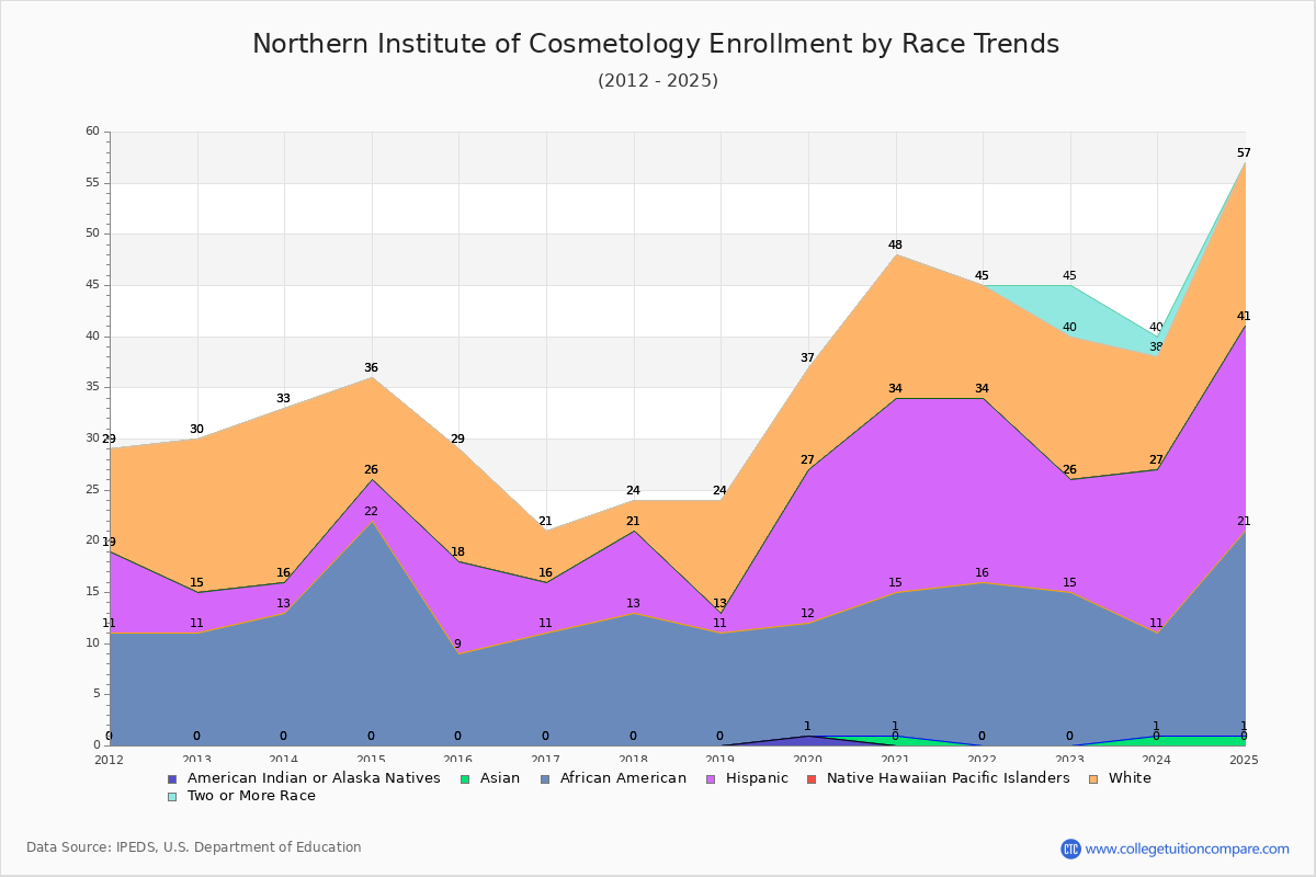 Northern Institute of Cosmetology Enrollment by Race Trends Chart