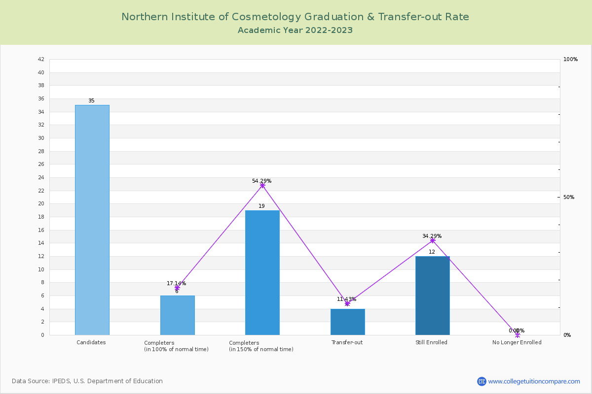 Northern Institute of Cosmetology graduate rate
