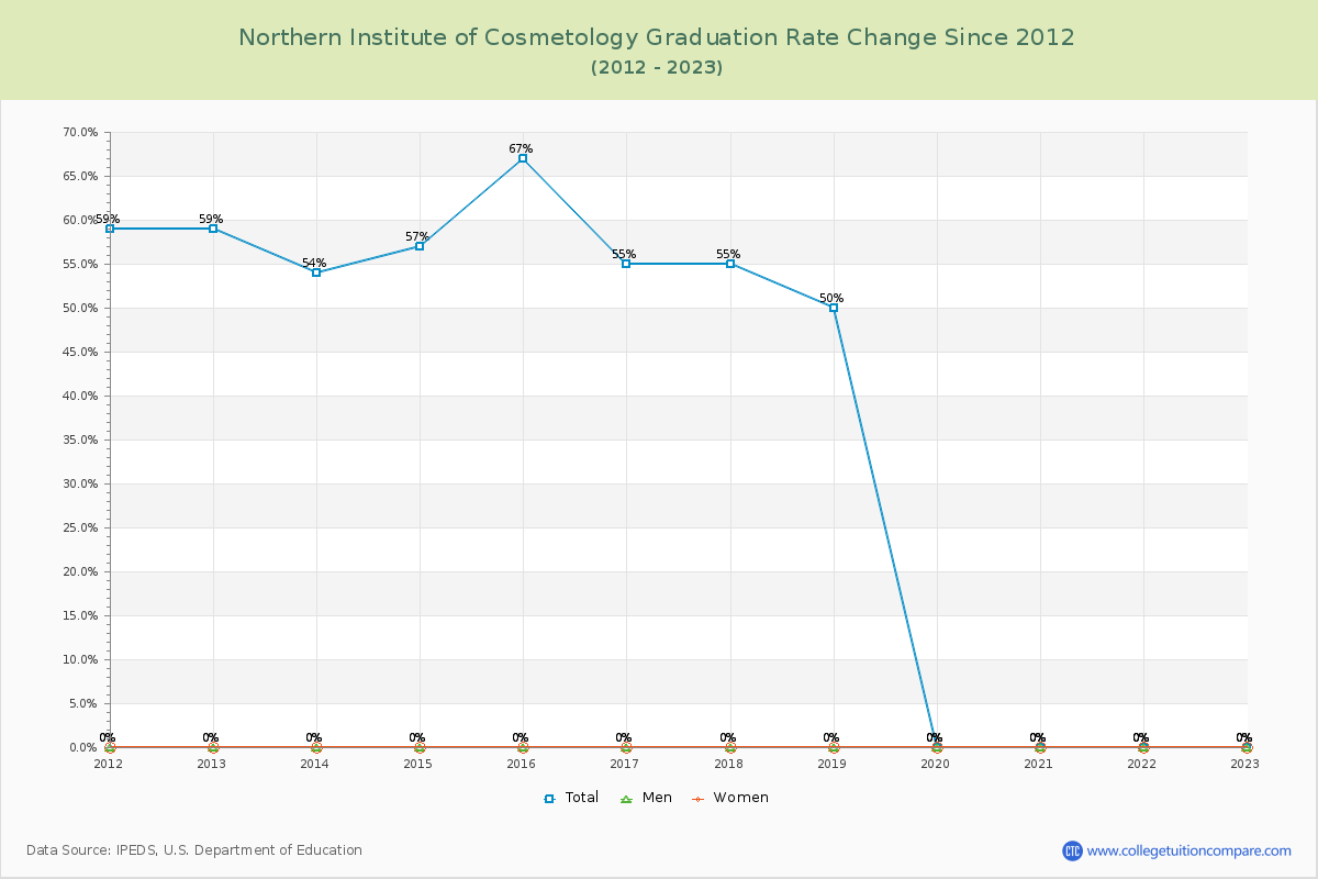 Northern Institute of Cosmetology Graduation Rate Changes Chart