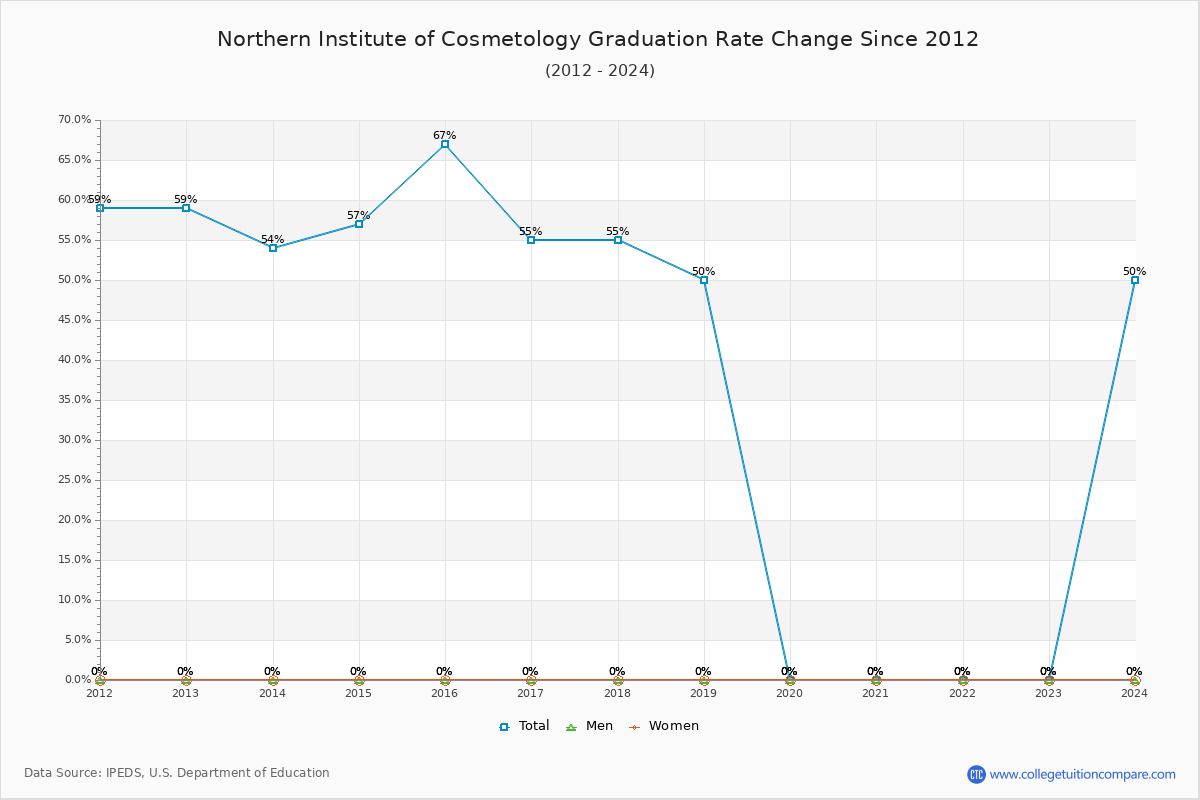 Northern Institute of Cosmetology Graduation Rate Changes Chart