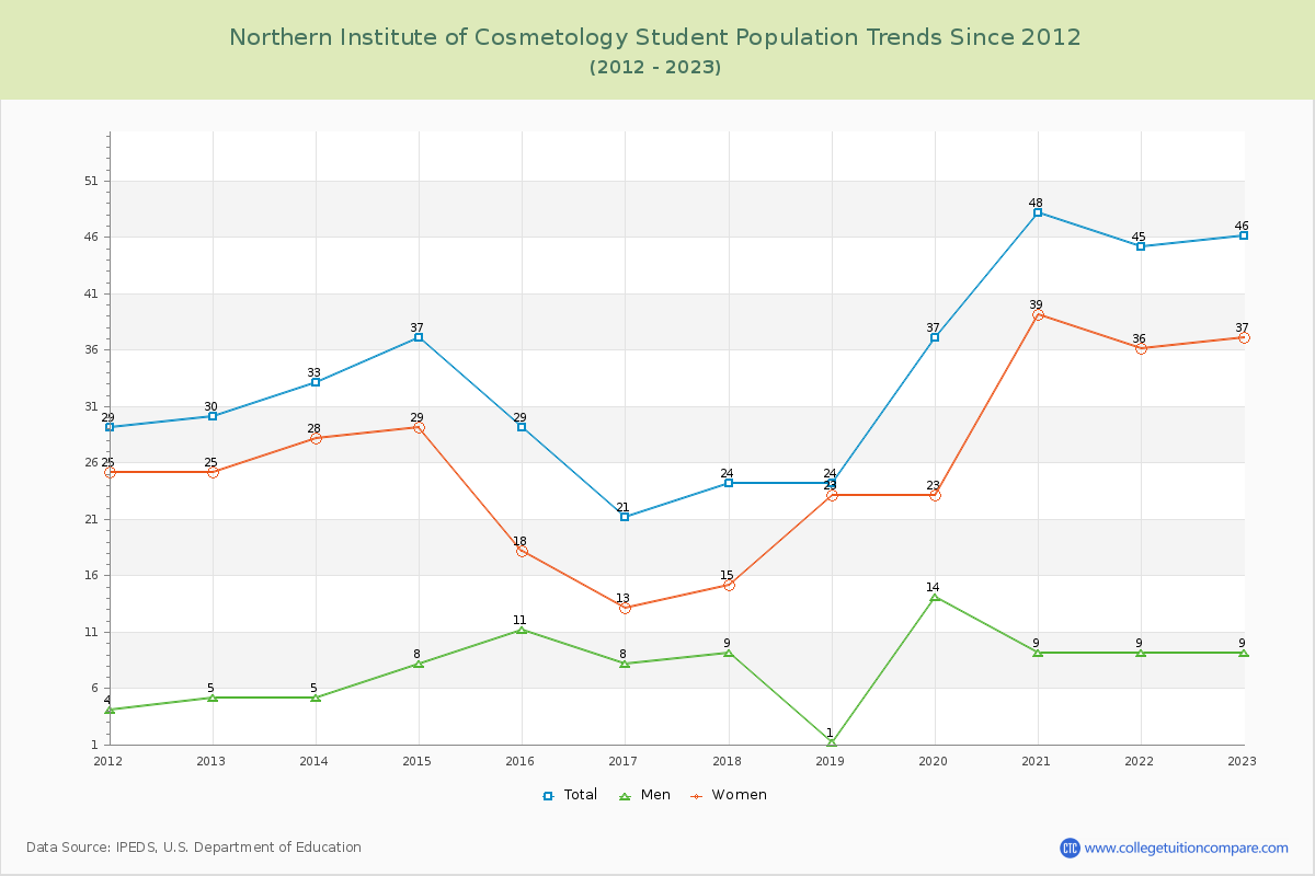 Northern Institute of Cosmetology Enrollment Trends Chart