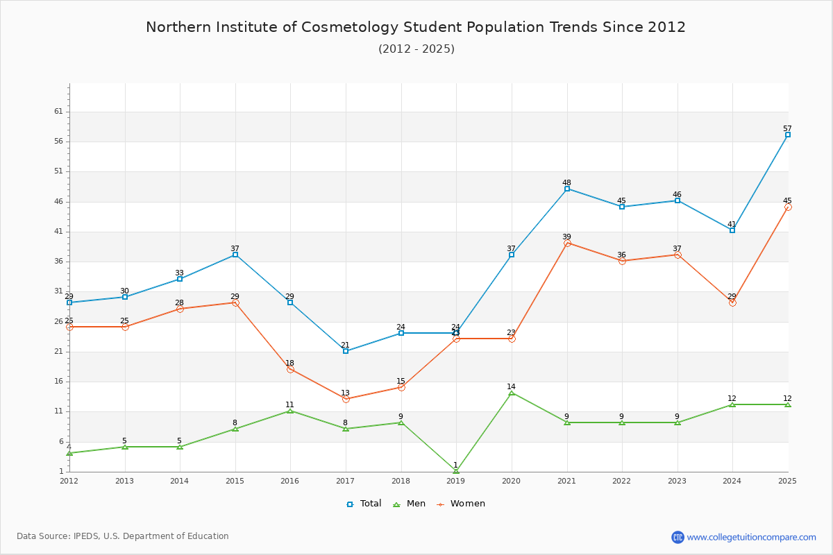 Northern Institute of Cosmetology Enrollment Trends Chart