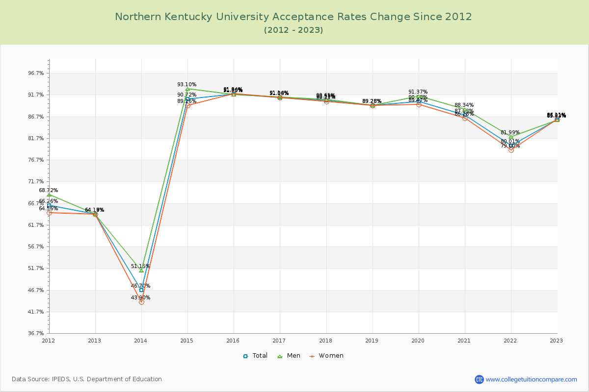Northern Kentucky University Acceptance Rate Changes Chart