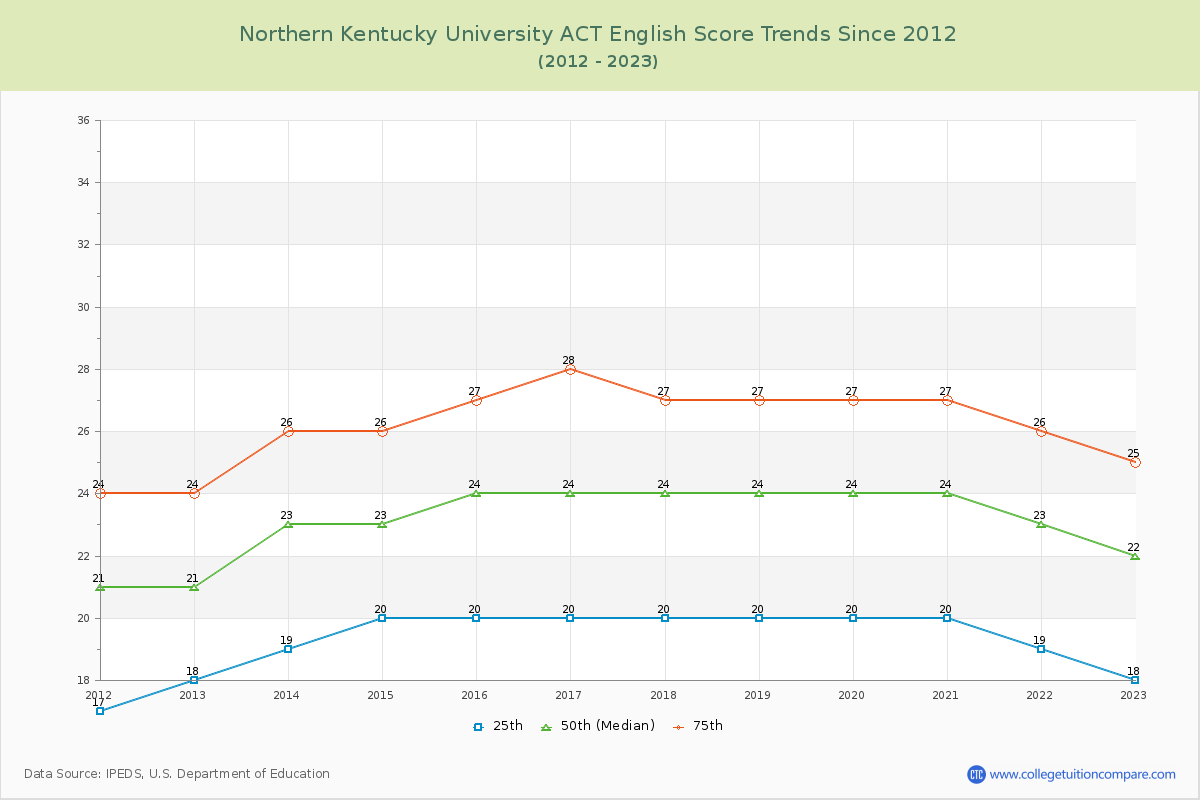 Northern Kentucky University ACT English Trends Chart