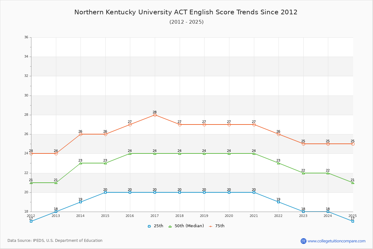 Northern Kentucky University ACT English Trends Chart
