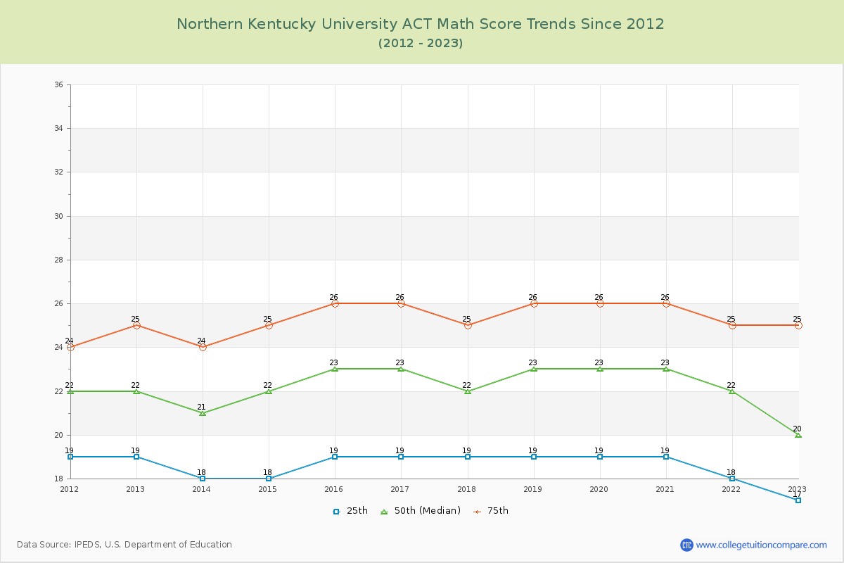 Northern Kentucky University ACT Math Score Trends Chart