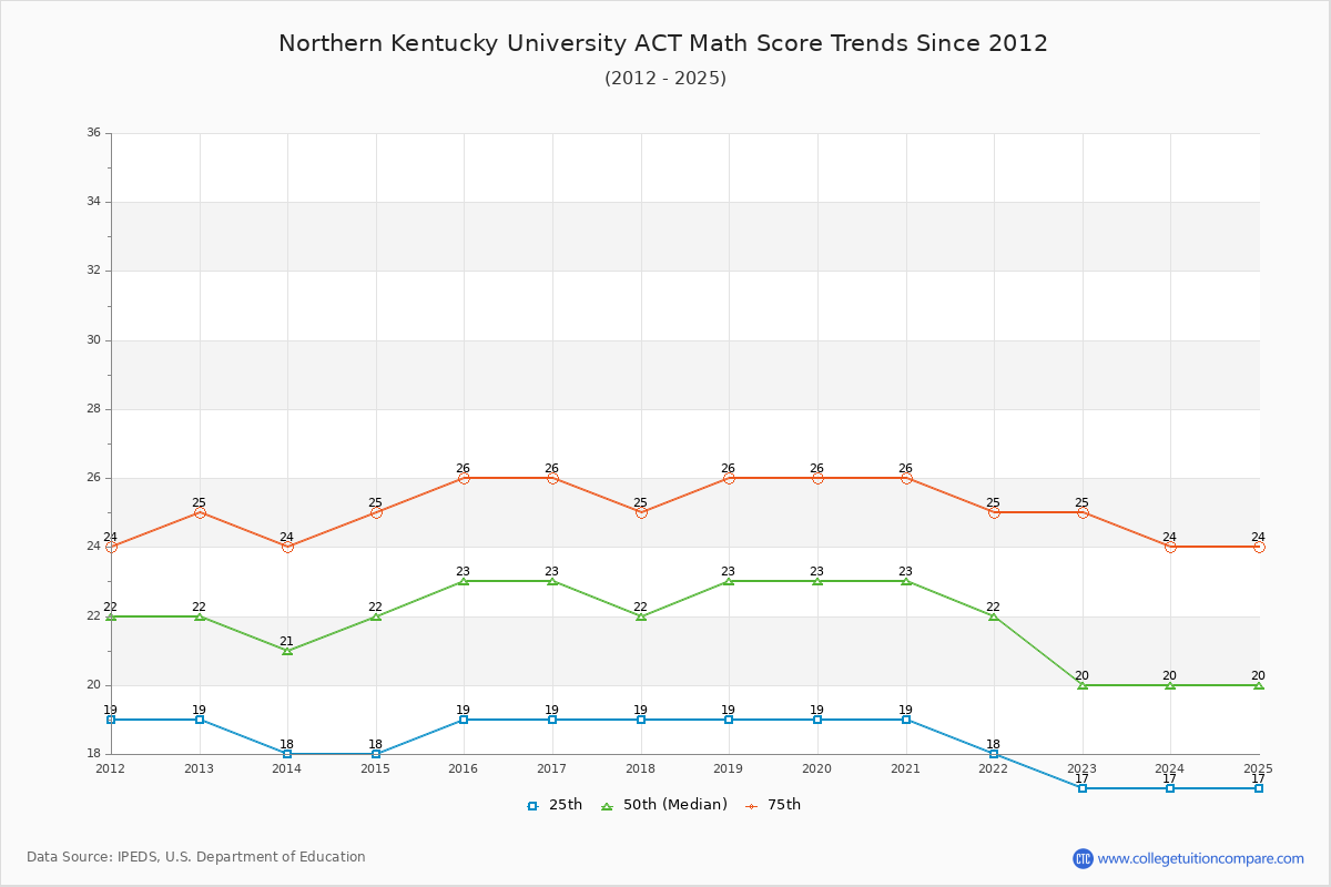 Northern Kentucky University ACT Math Score Trends Chart