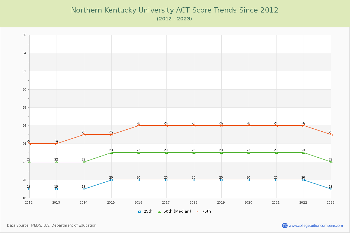 Northern Kentucky University ACT Score Trends Chart