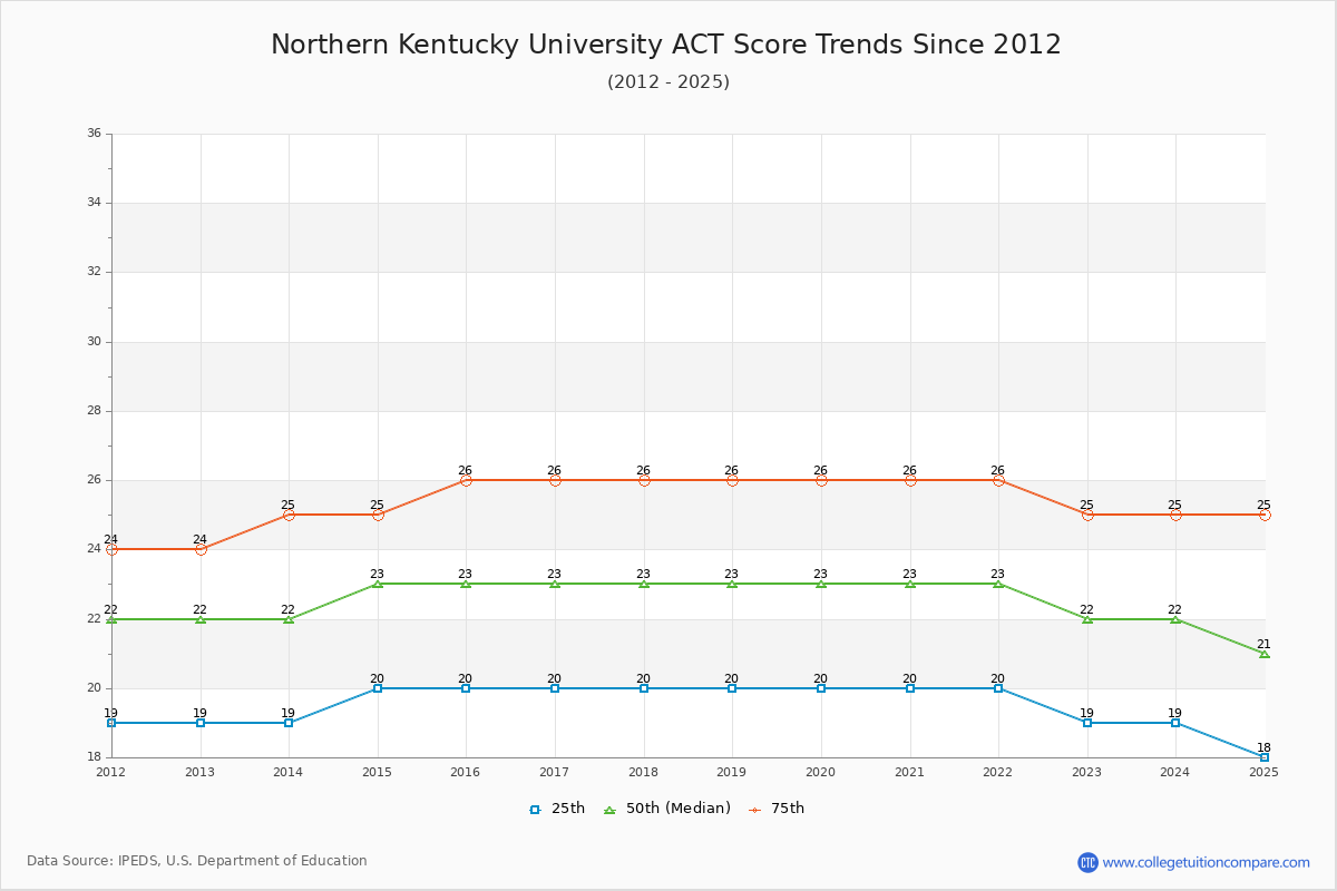 Northern Kentucky University ACT Score Trends Chart