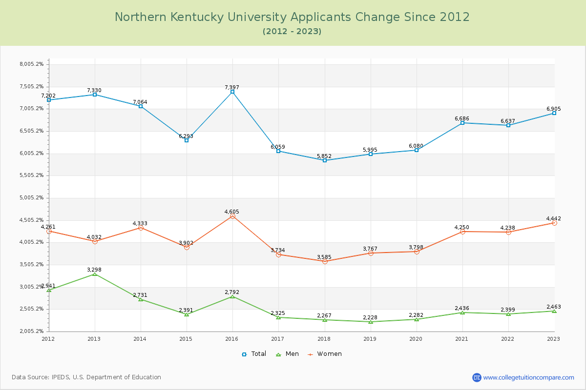 Northern Kentucky University Number of Applicants Changes Chart