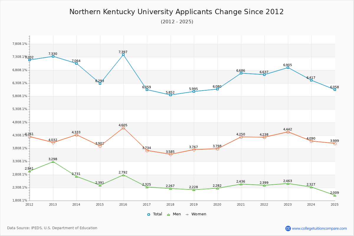 Northern Kentucky University - 10 Year Applicants, Admissions, and Enrollment Trends Chart