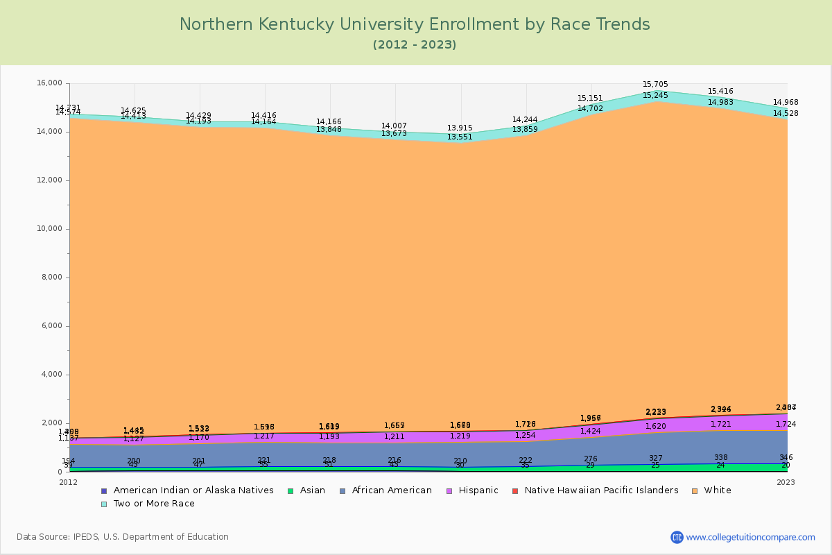 Northern Kentucky University Enrollment by Race Trends Chart