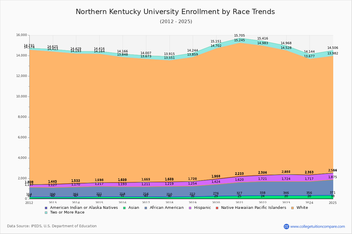 Northern Kentucky University Enrollment by Race Trends Chart