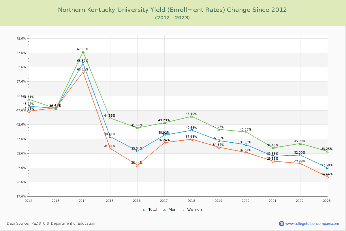 Northern Kentucky University Yield (Enrollment Rate) Changes Chart