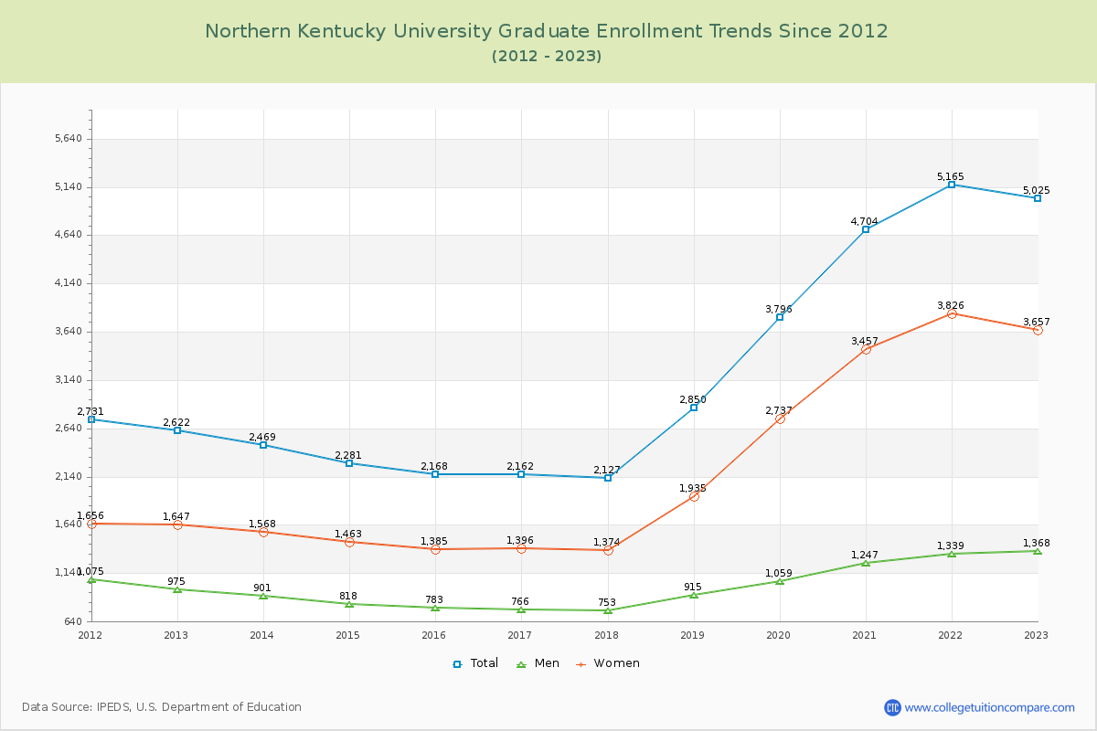 Northern Kentucky University Graduate Enrollment Trends Chart