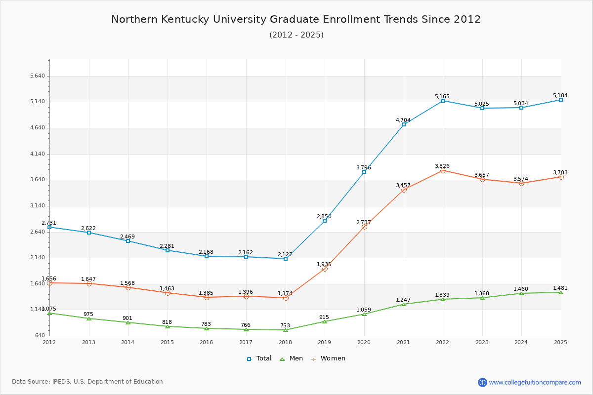 Northern Kentucky University Graduate Enrollment Trends Chart