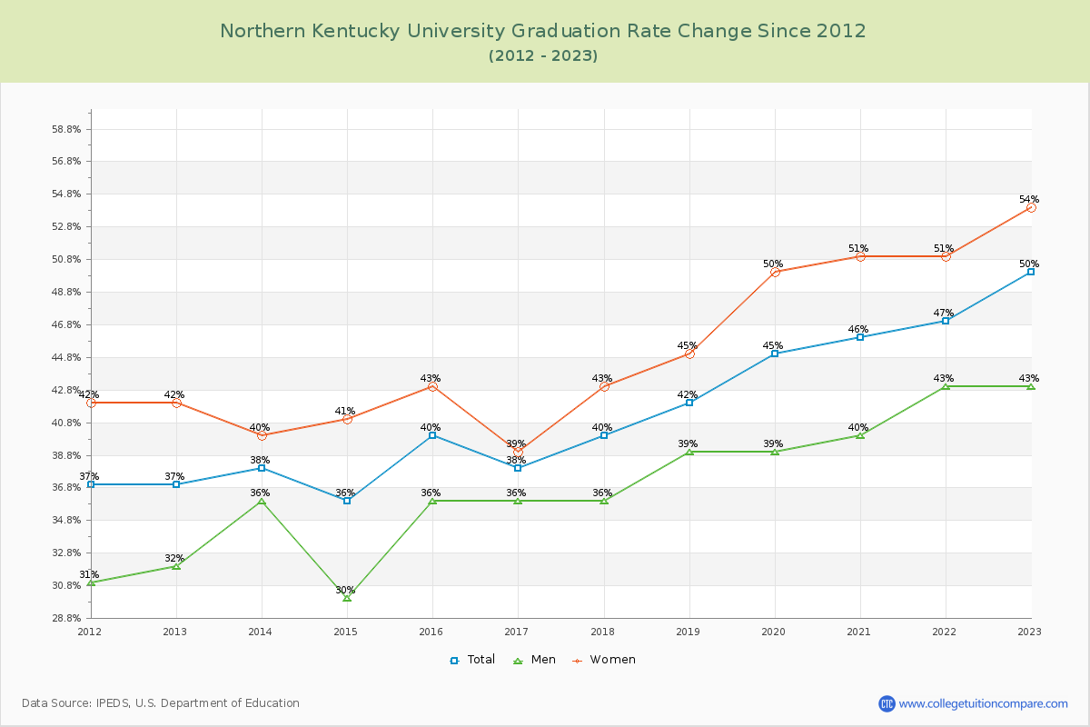 Northern Kentucky University Graduation Rate Changes Chart