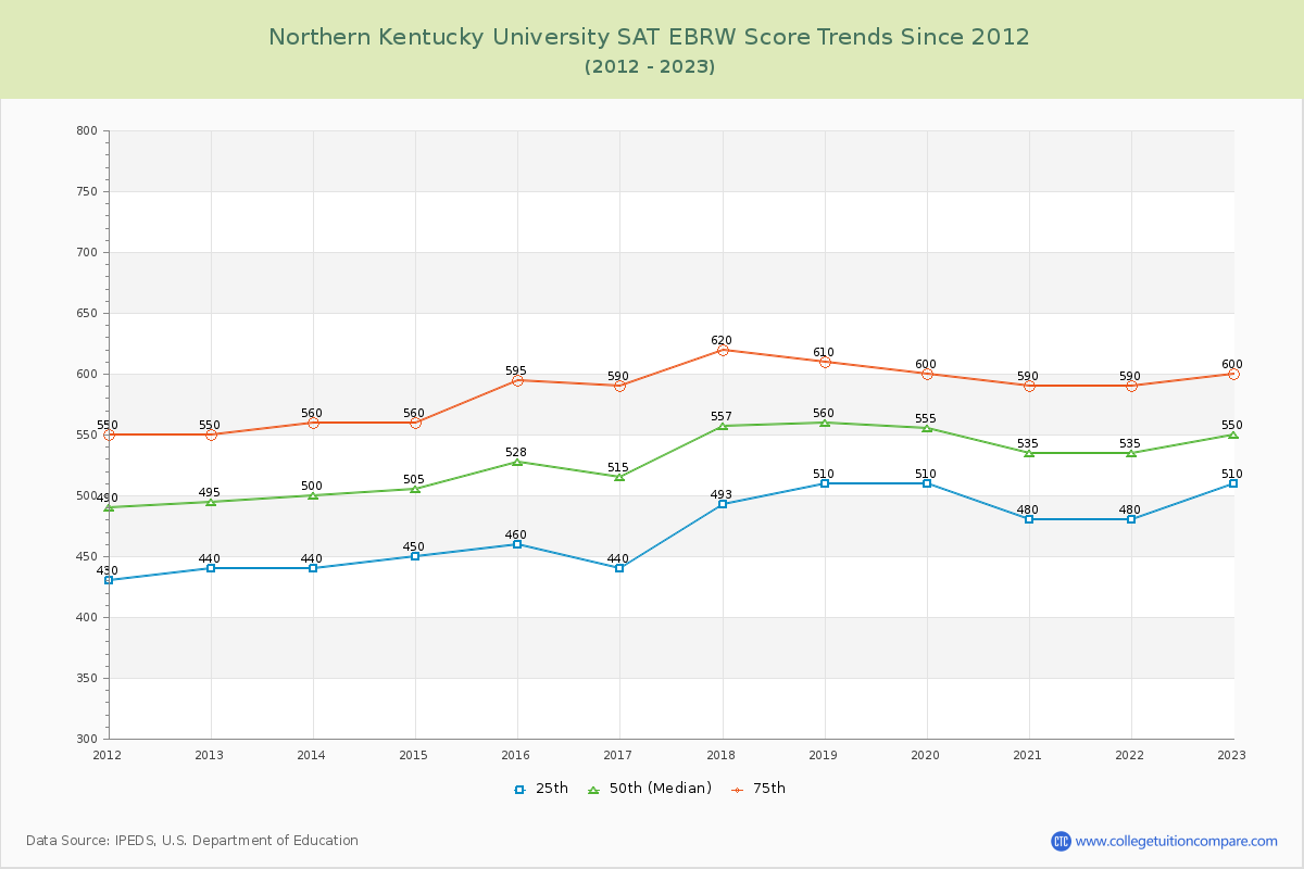 Northern Kentucky University SAT EBRW (Evidence-Based Reading and Writing) Trends Chart