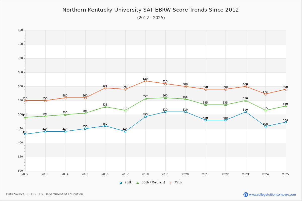 Northern Kentucky University SAT EBRW (Evidence-Based Reading and Writing) Trends Chart