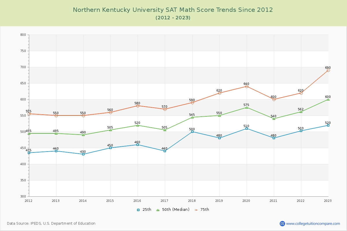 Northern Kentucky University SAT Math Score Trends Chart