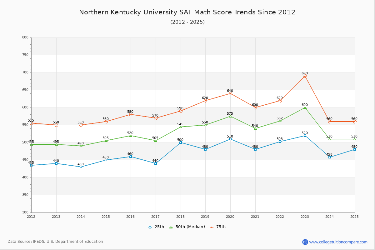 Northern Kentucky University SAT Math Score Trends Chart