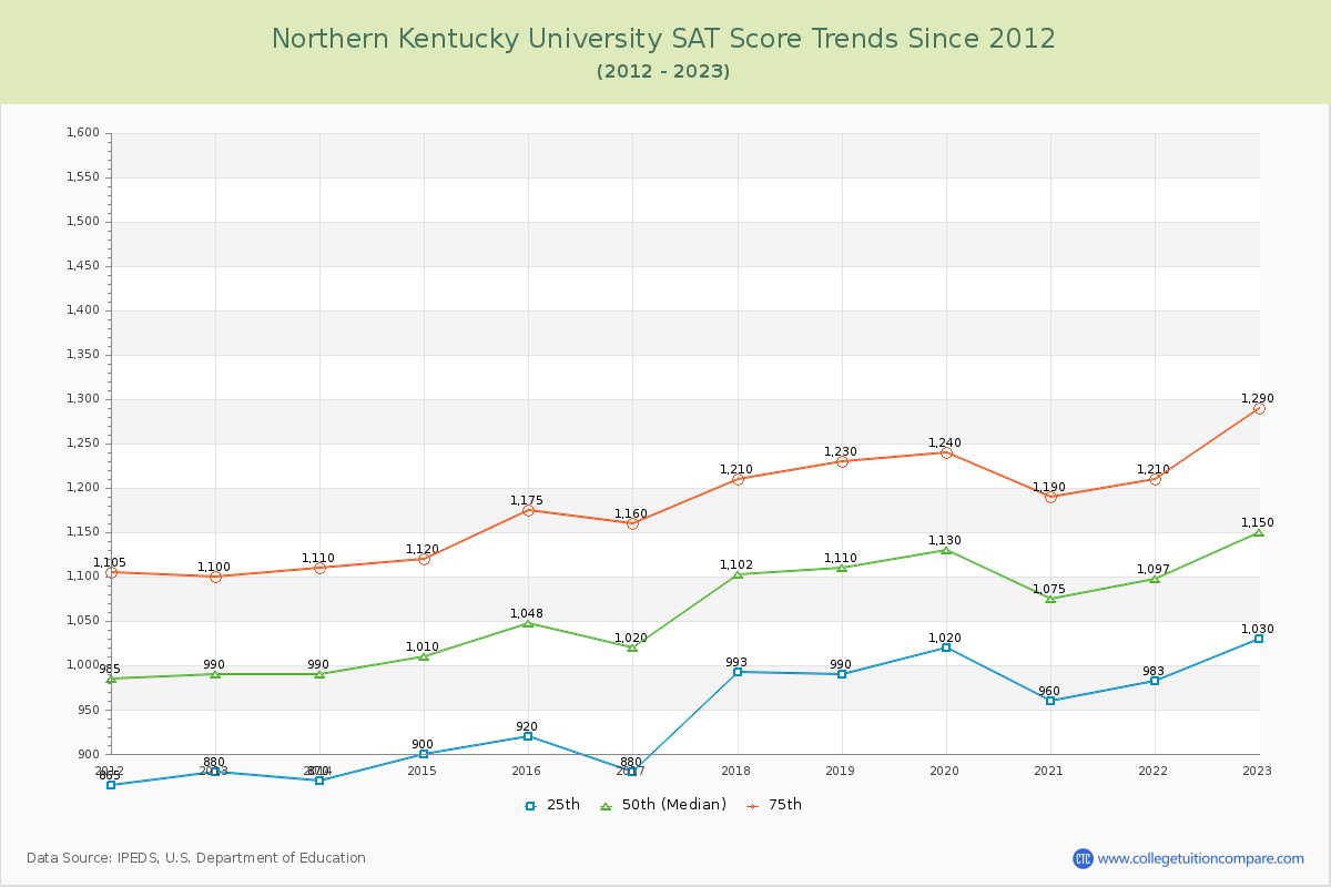 Northern Kentucky University SAT Score Trends Chart