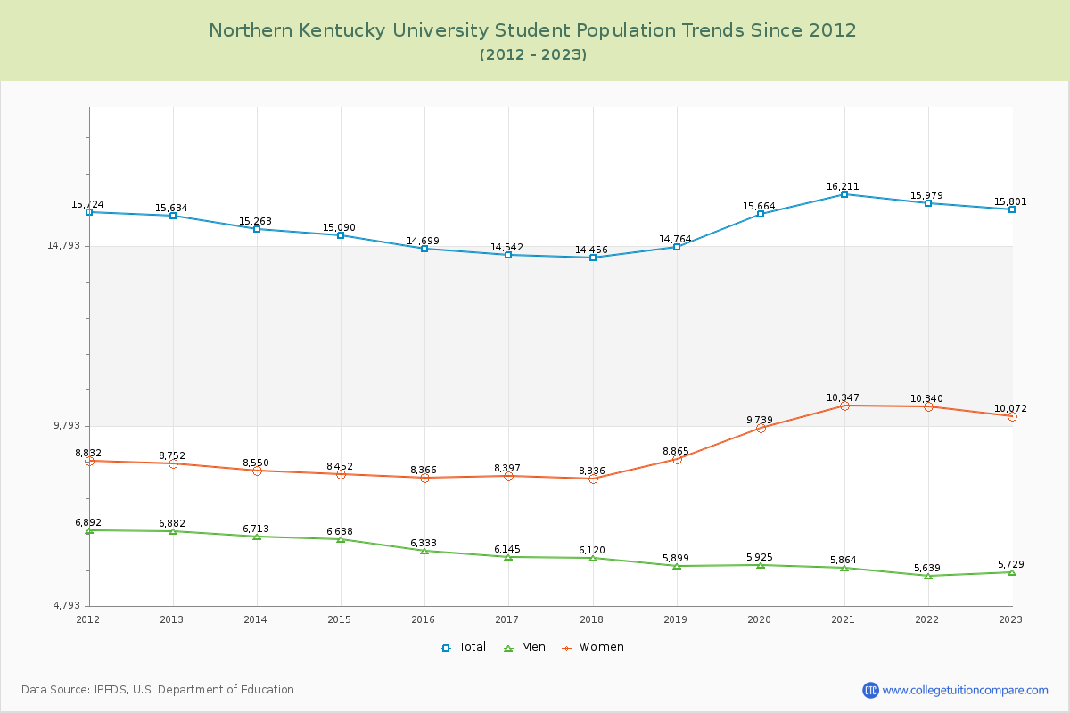 Northern Kentucky University Enrollment Trends Chart