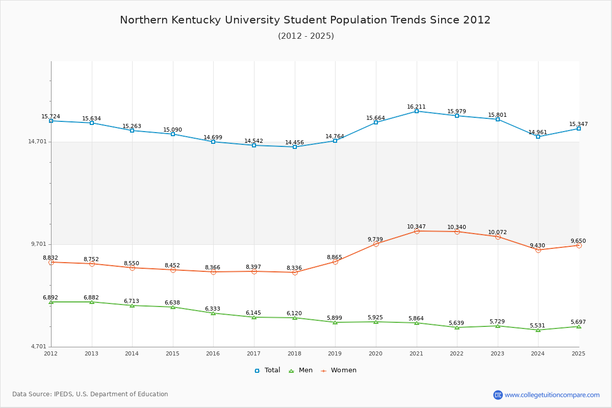 Northern Kentucky University Enrollment Trends Chart
