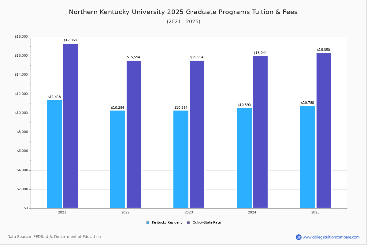 Northern Kentucky University Tuition & Fees, Net Price
