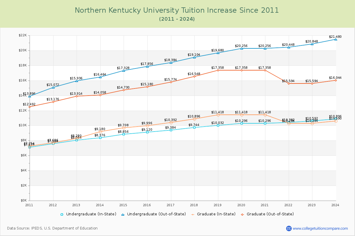 Northern Kentucky University Tuition & Fees Changes Chart