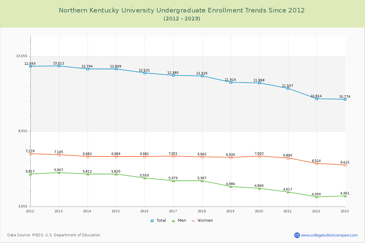 Northern Kentucky University Undergraduate Enrollment Trends Chart