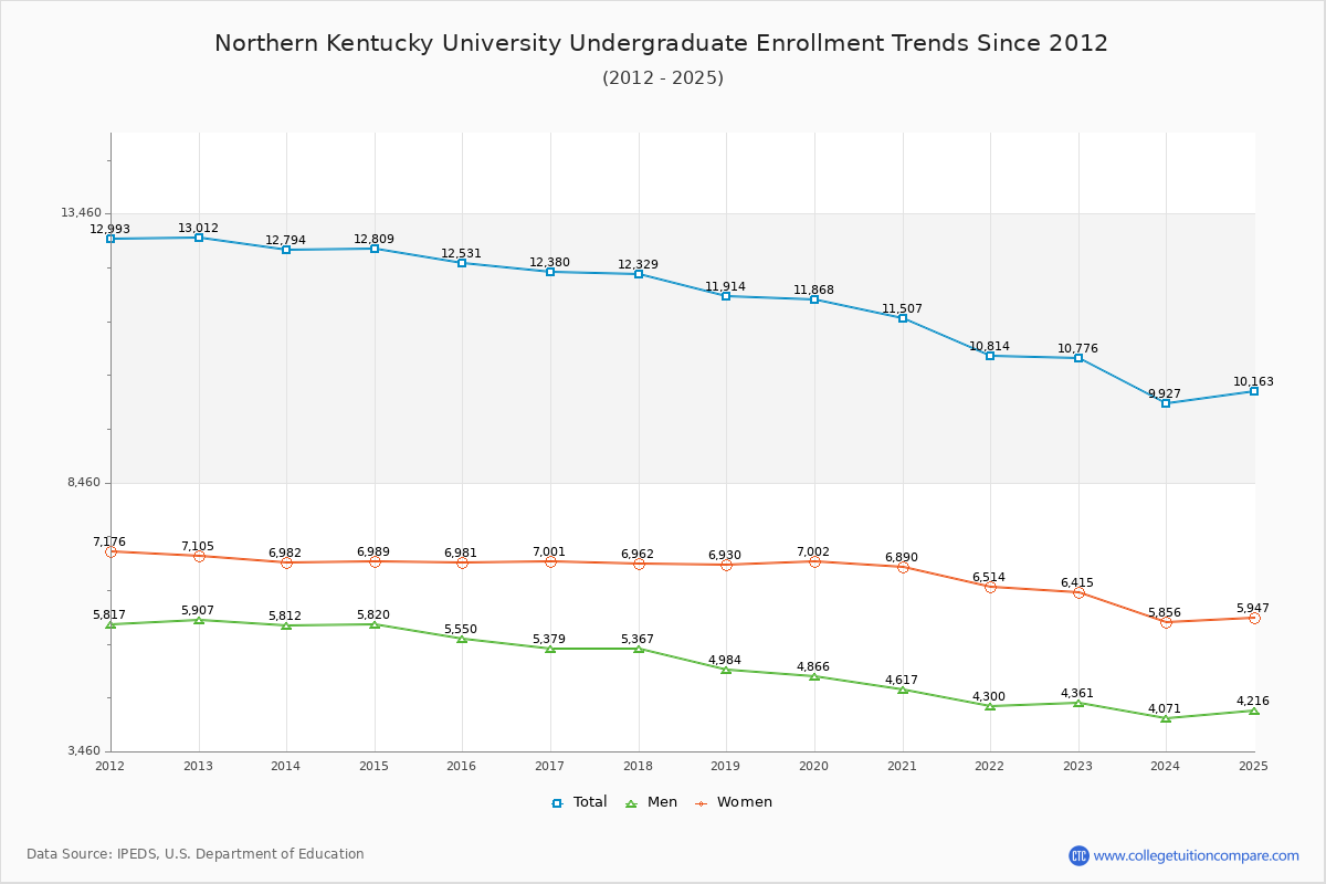 Northern Kentucky University Undergraduate Enrollment Trends Chart
