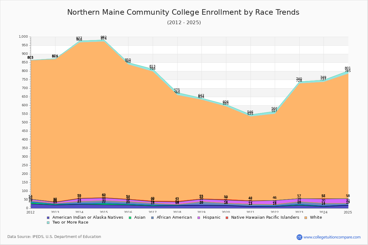 Northern Maine Community College Enrollment by Race Trends Chart
