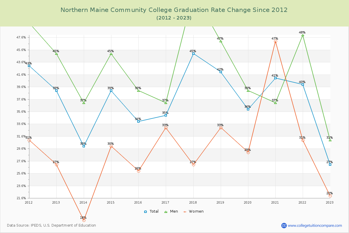 Northern Maine Community College Graduation Rate Changes Chart