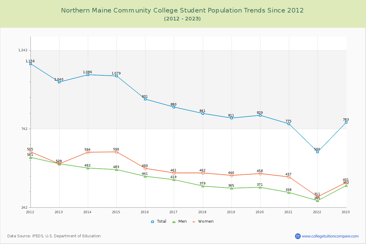 Northern Maine Community College Enrollment Trends Chart
