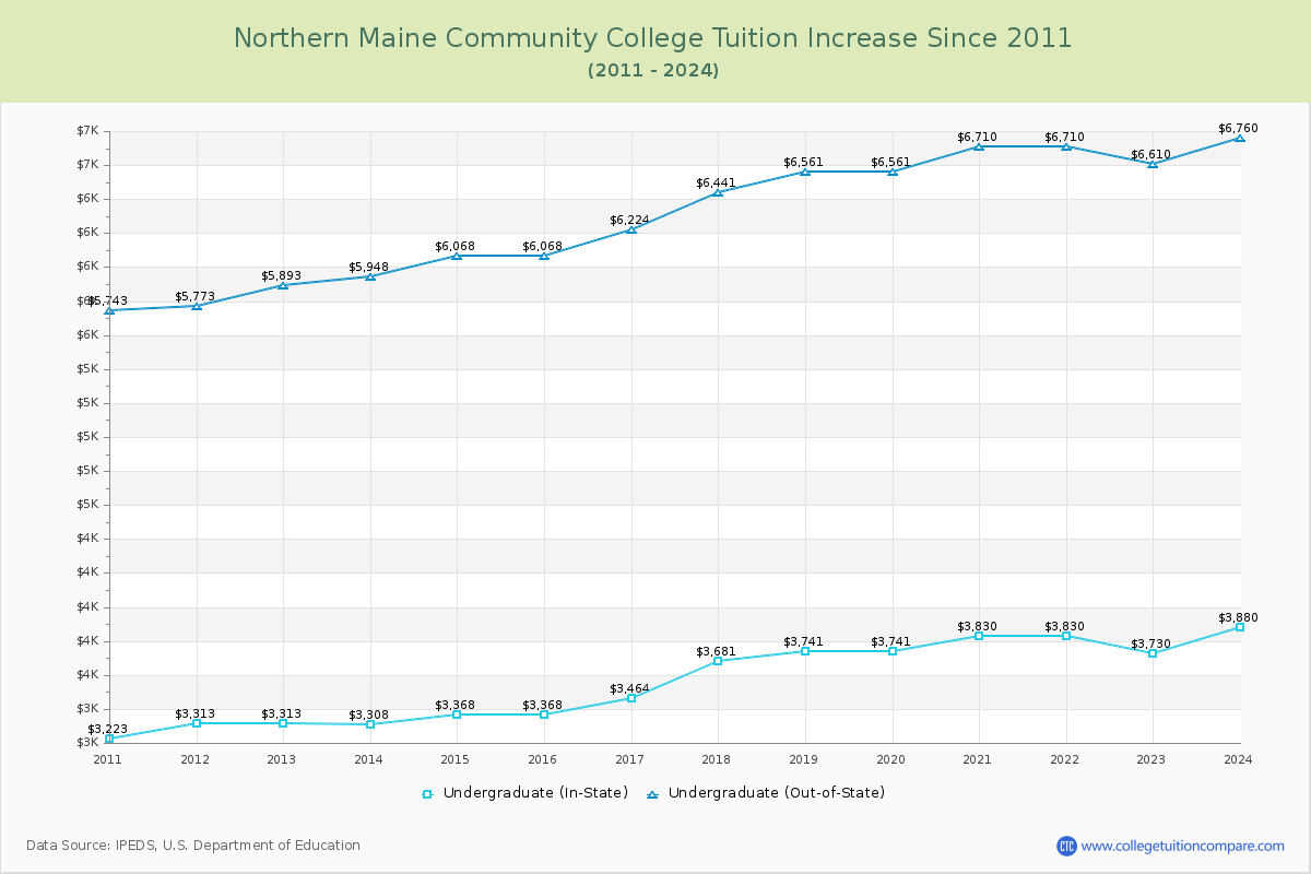 Northern Maine Community College Tuition & Fees Changes Chart