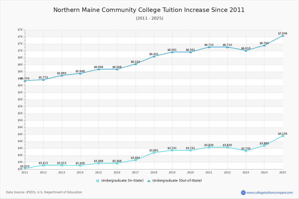 Northern Maine Community College Tuition & Fees Changes Chart