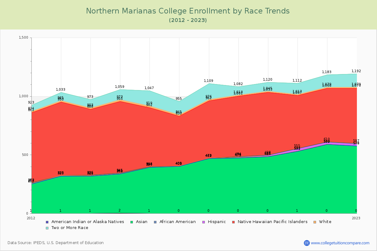 Northern Marianas College Enrollment by Race Trends Chart
